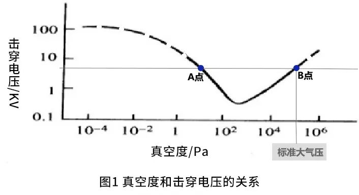 图片3真空度和击穿电压的关系.jpg